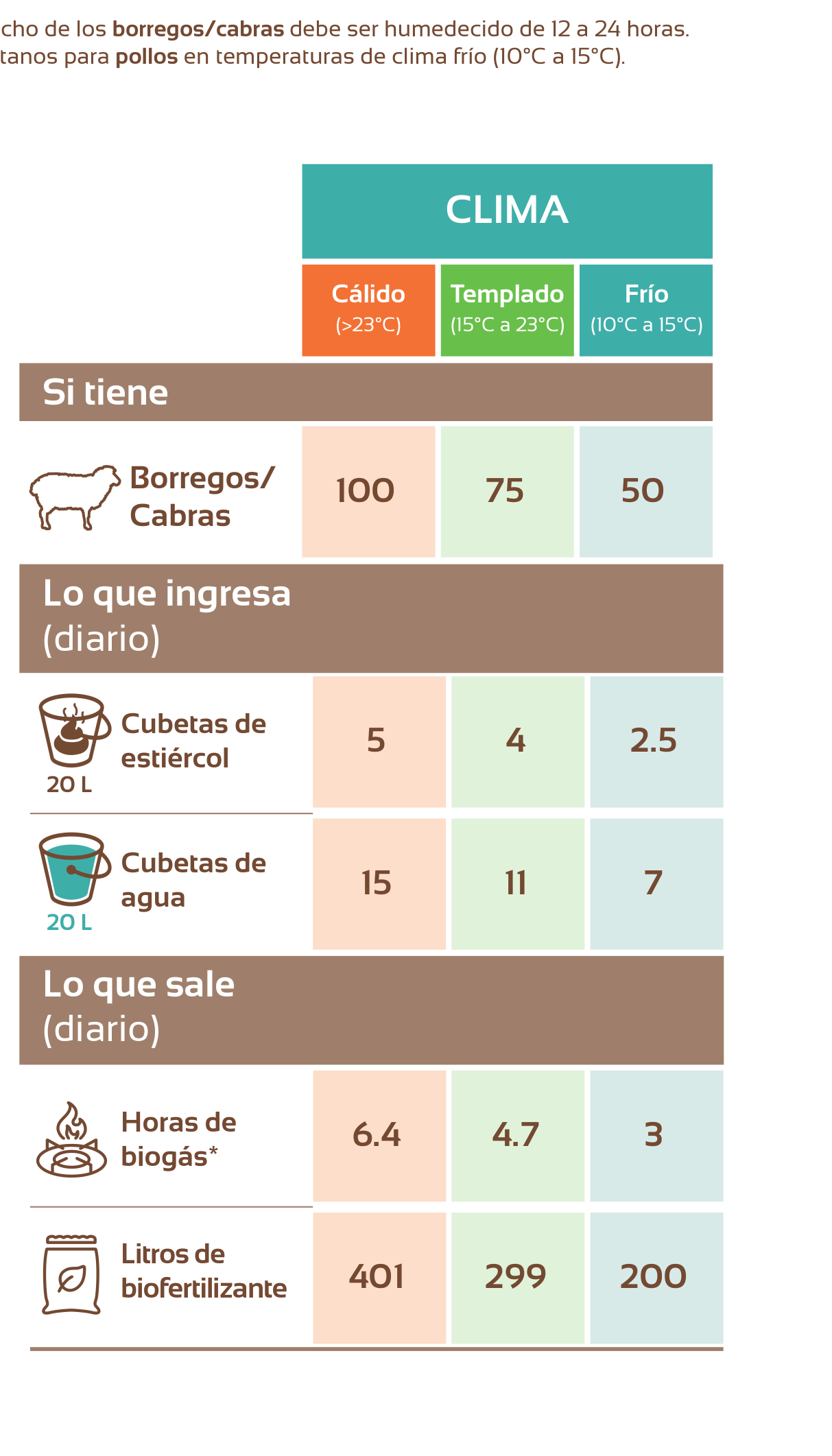 Biodigestor Sistema.bio de 16,000 litros — para 3 a 7 vacas o hasta 50 cerdos