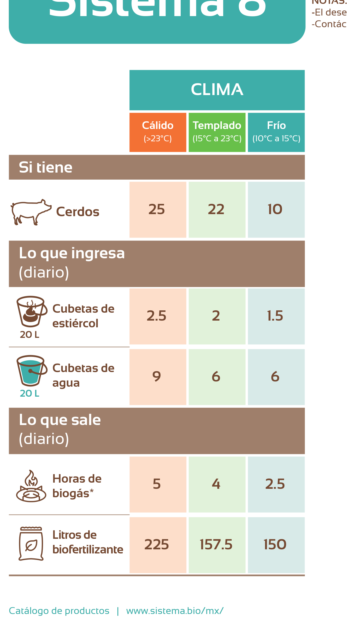 Biodigestor Sistema.bio de 8,000 litros — para 2 a 3 vacas o hasta 25 cerdos