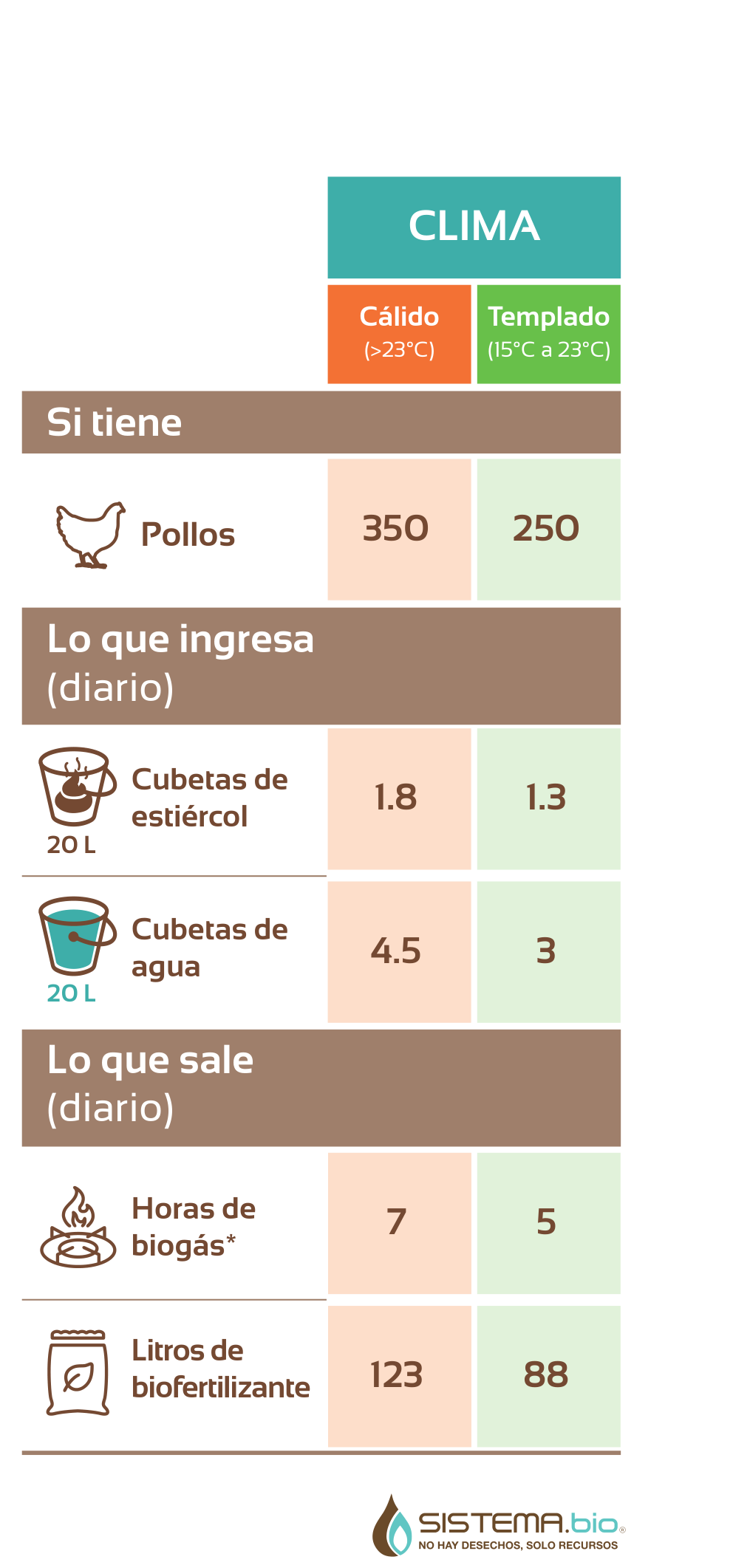 Biodigestor Sistema.bio de 8,000 litros — para 2 a 3 vacas o hasta 25 cerdos
