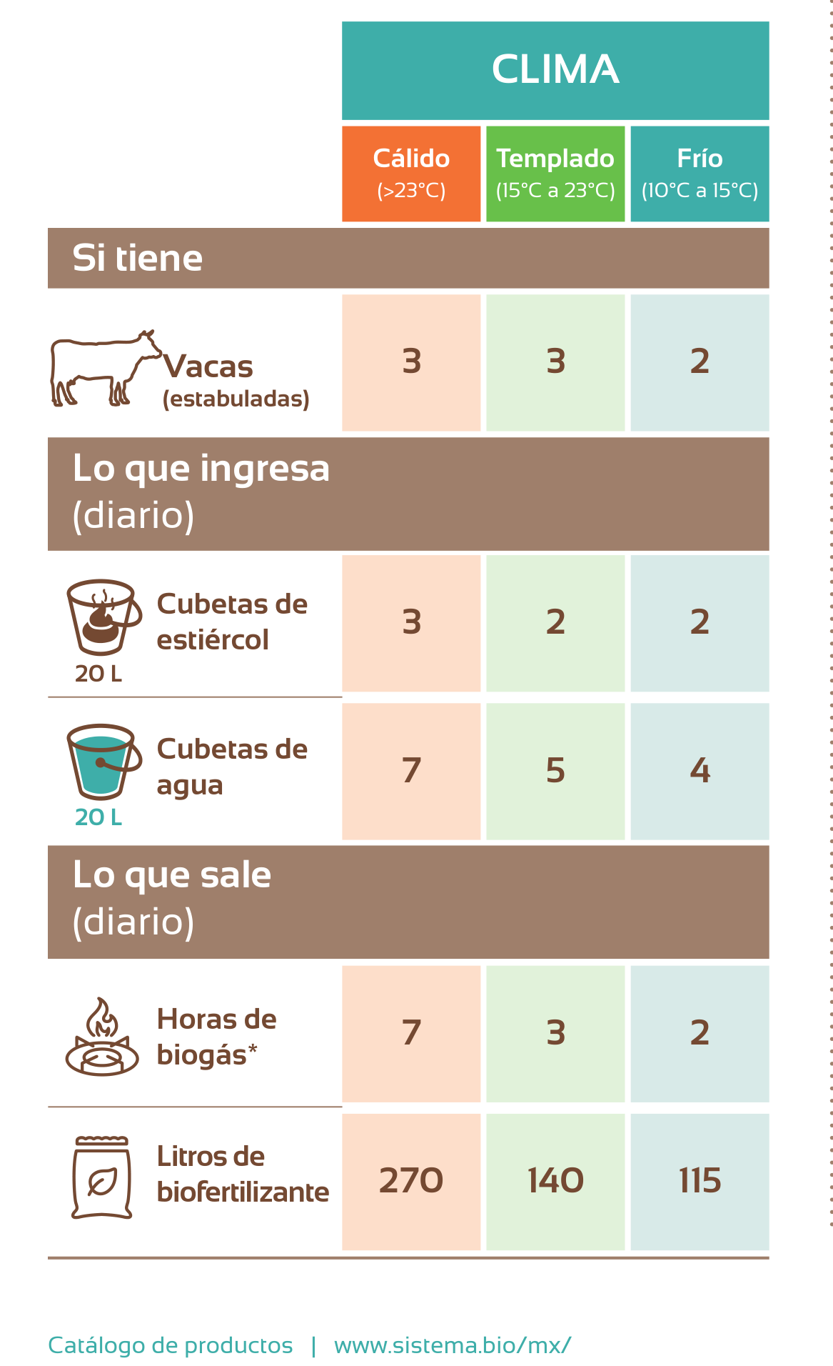 Biodigestor Sistema.bio de 8,000 litros — para 2 a 3 vacas o hasta 25 cerdos